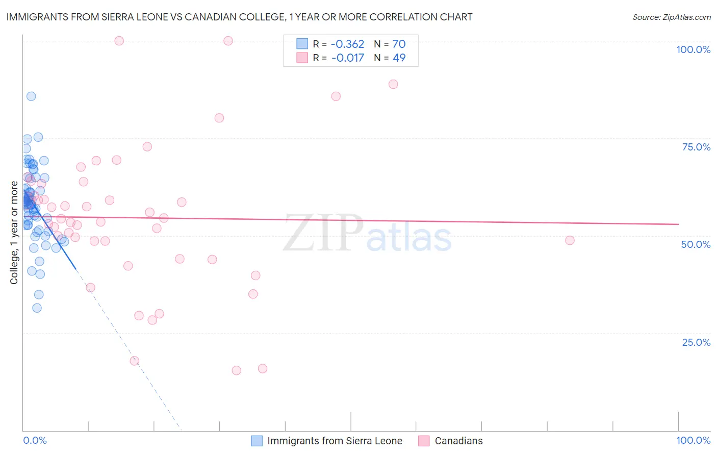 Immigrants from Sierra Leone vs Canadian College, 1 year or more