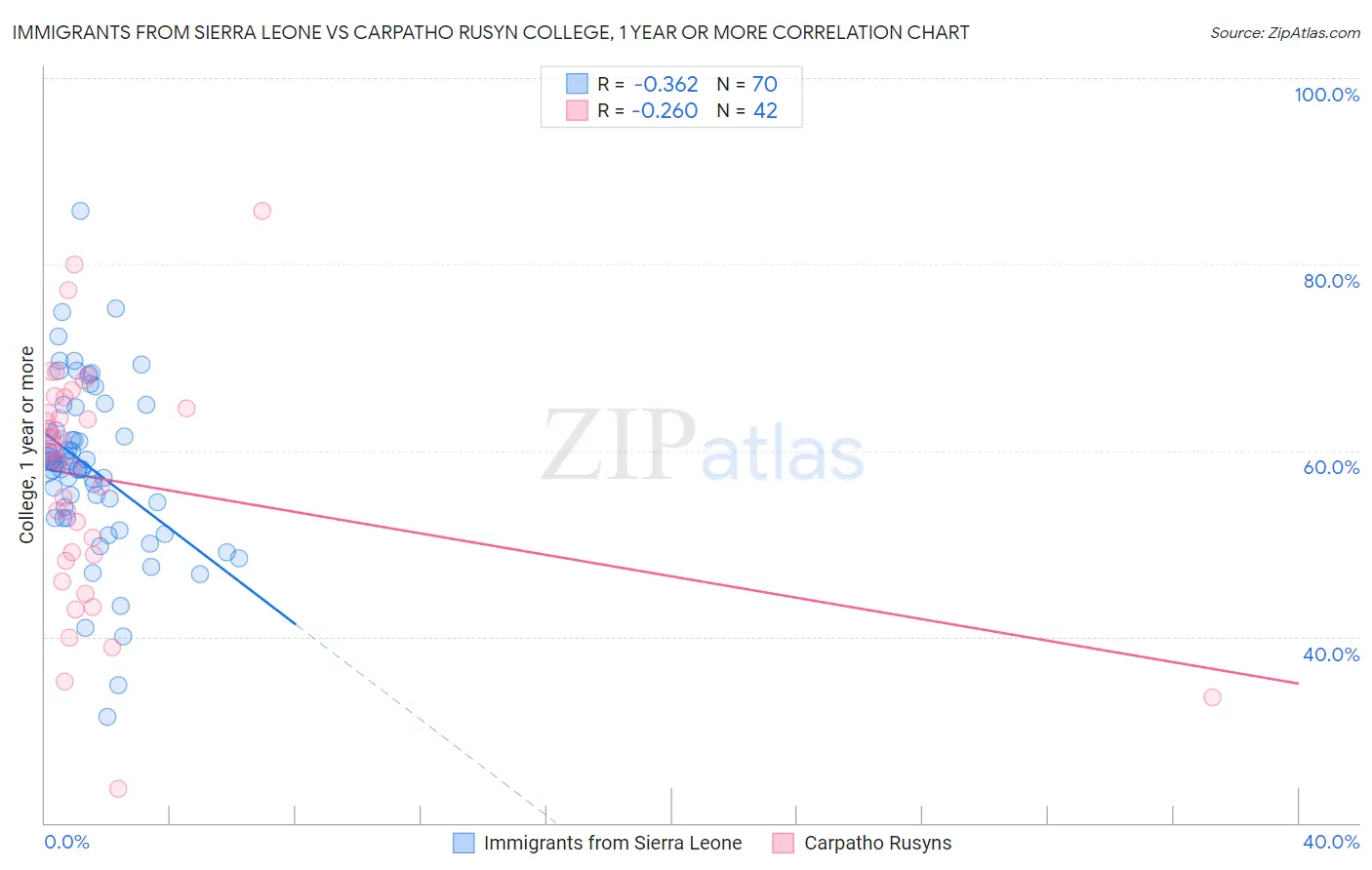 Immigrants from Sierra Leone vs Carpatho Rusyn College, 1 year or more