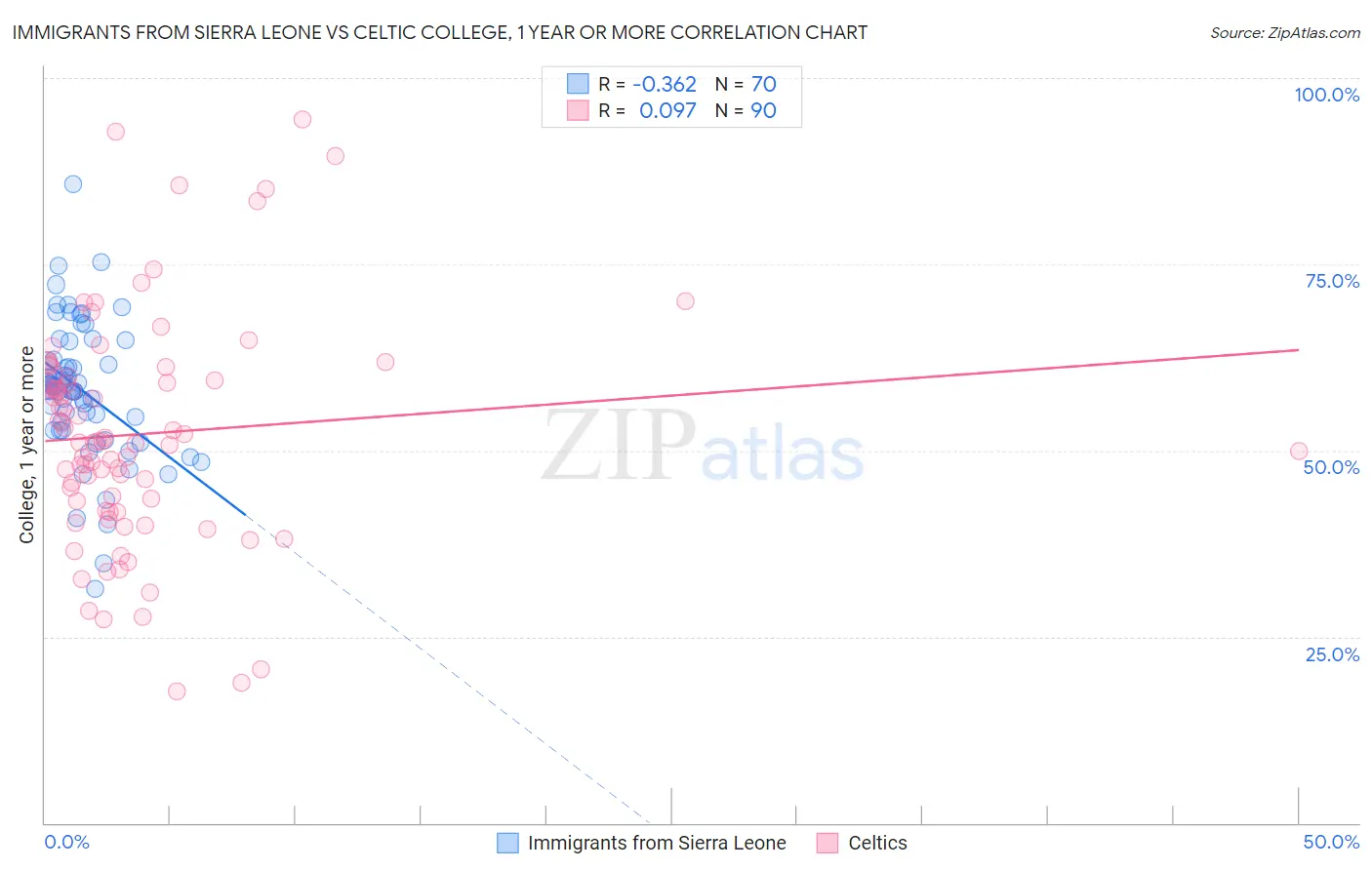 Immigrants from Sierra Leone vs Celtic College, 1 year or more