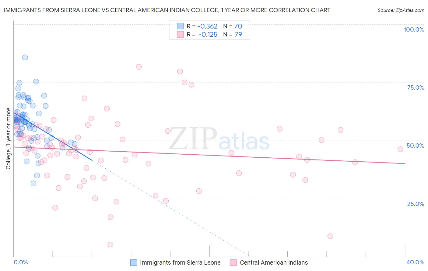 Immigrants from Sierra Leone vs Central American Indian College, 1 year or more