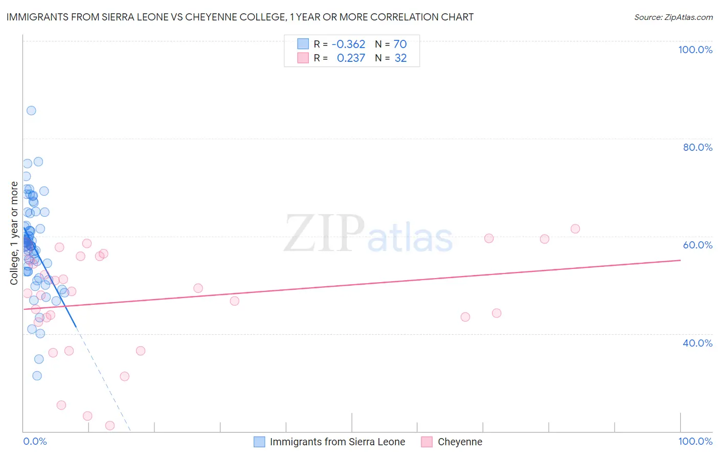 Immigrants from Sierra Leone vs Cheyenne College, 1 year or more