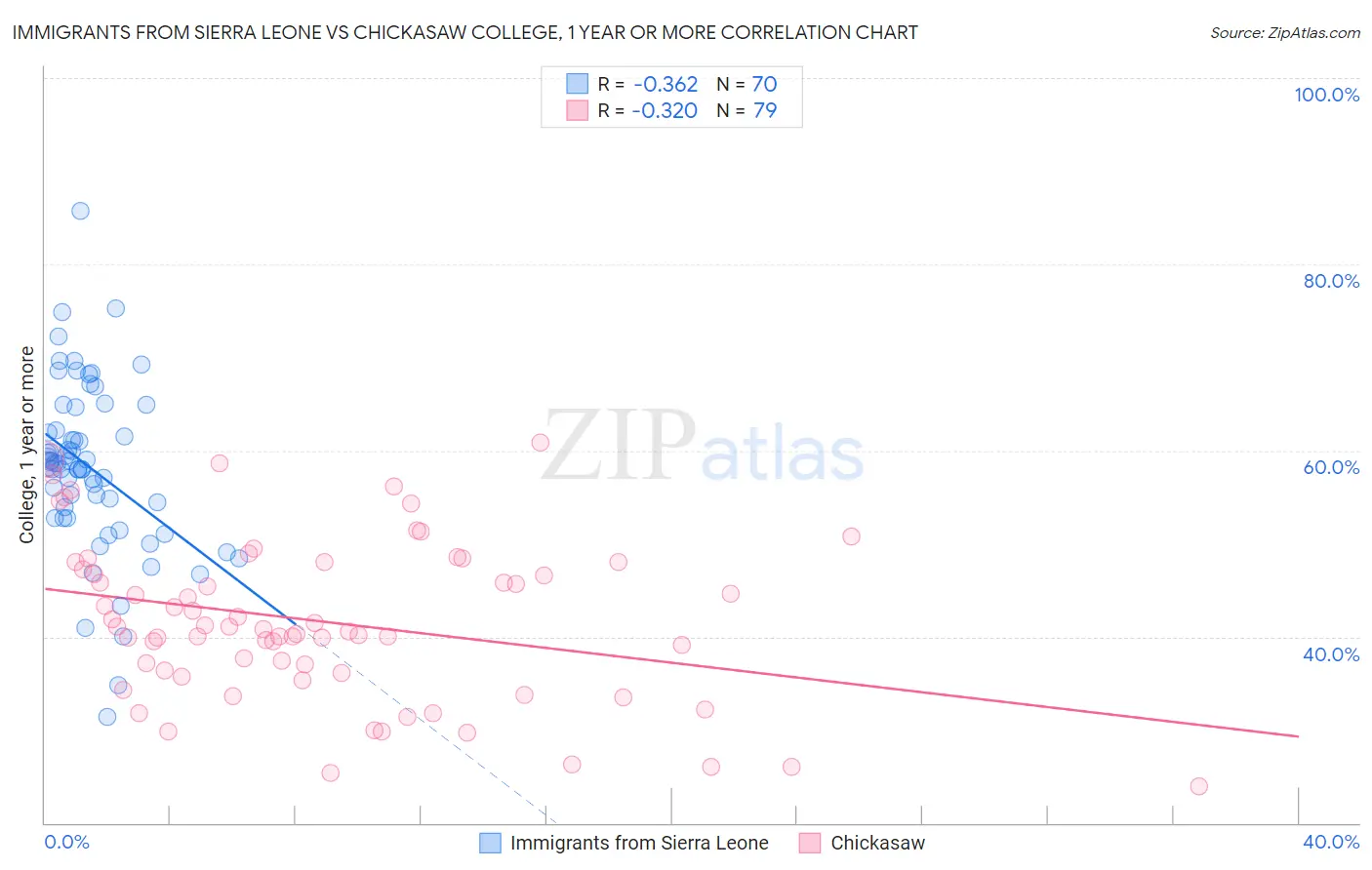 Immigrants from Sierra Leone vs Chickasaw College, 1 year or more