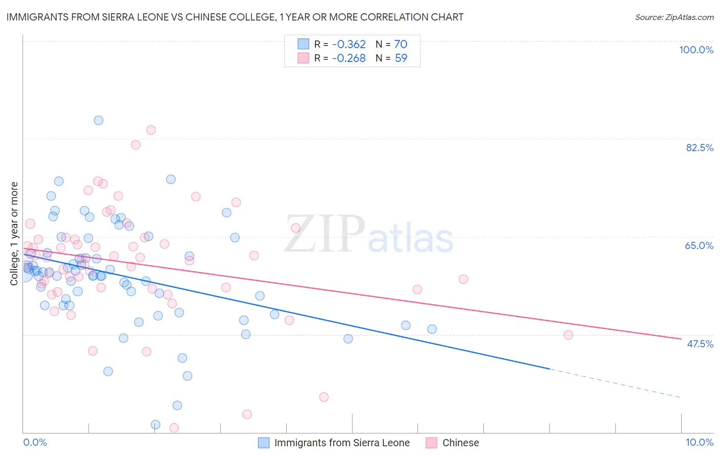 Immigrants from Sierra Leone vs Chinese College, 1 year or more