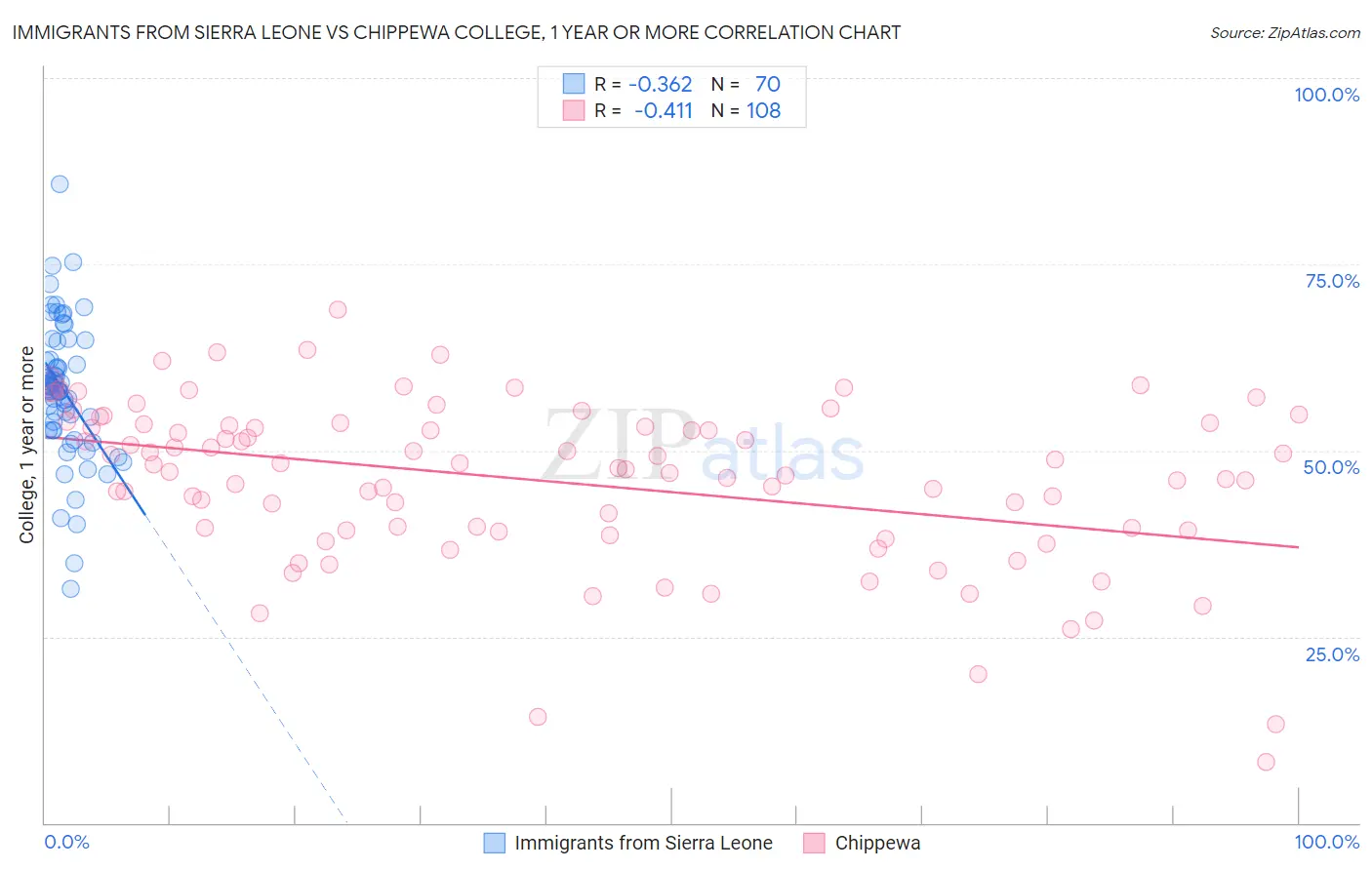 Immigrants from Sierra Leone vs Chippewa College, 1 year or more