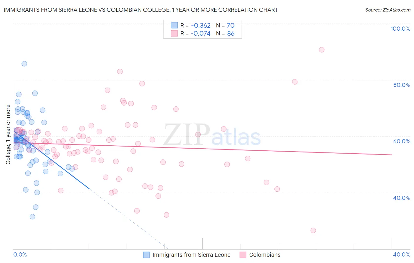 Immigrants from Sierra Leone vs Colombian College, 1 year or more