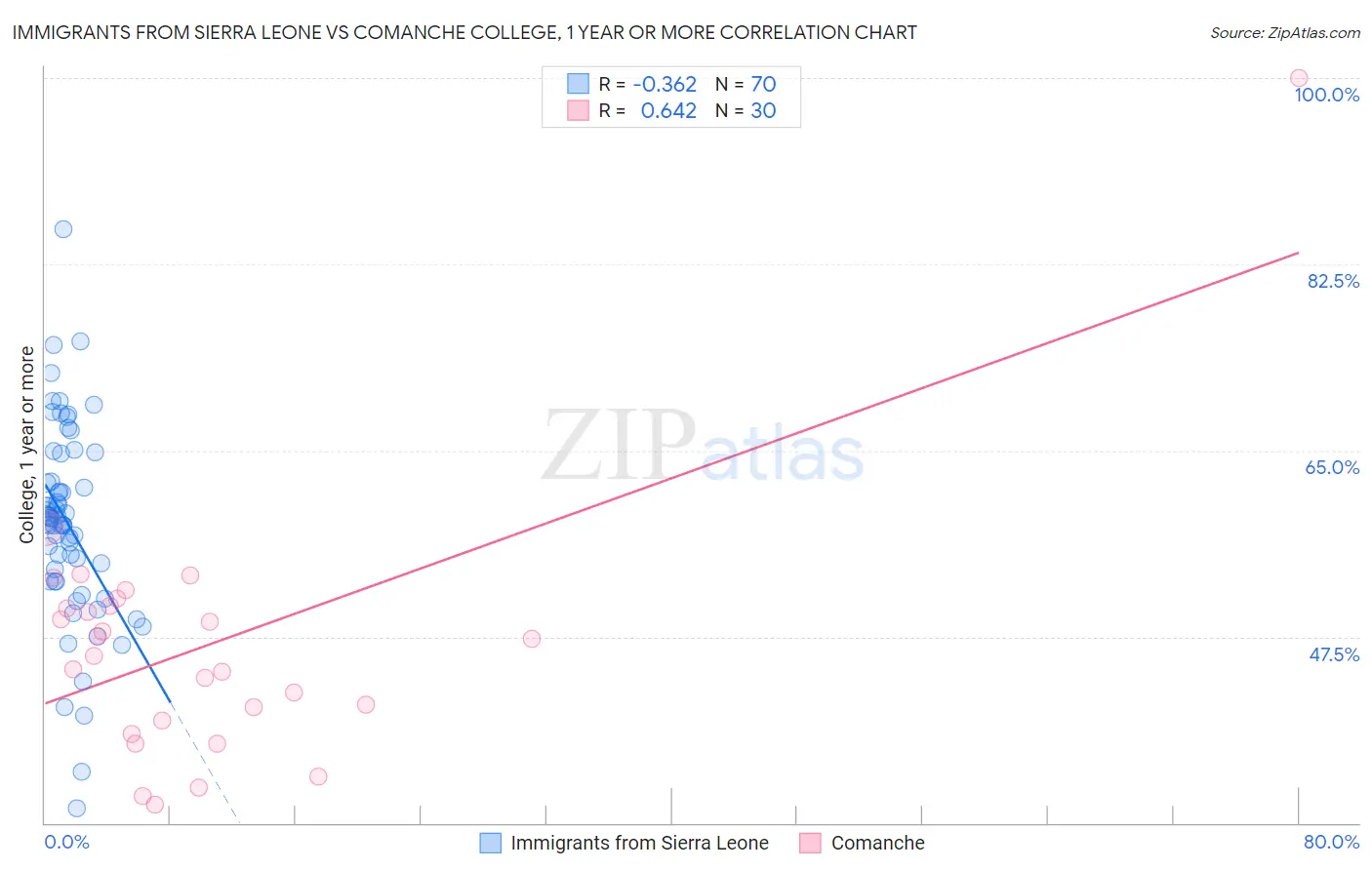 Immigrants from Sierra Leone vs Comanche College, 1 year or more