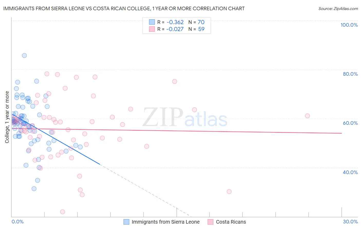 Immigrants from Sierra Leone vs Costa Rican College, 1 year or more
