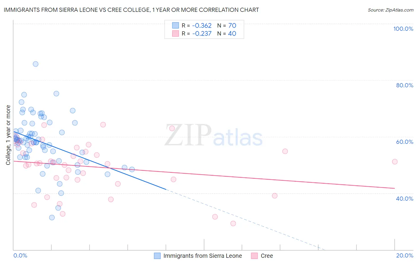 Immigrants from Sierra Leone vs Cree College, 1 year or more