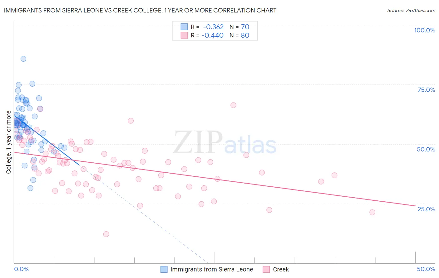 Immigrants from Sierra Leone vs Creek College, 1 year or more