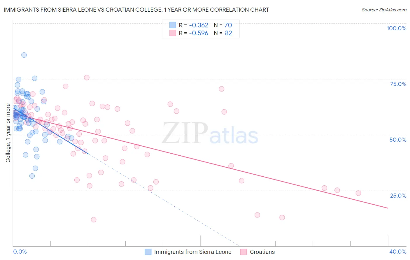 Immigrants from Sierra Leone vs Croatian College, 1 year or more