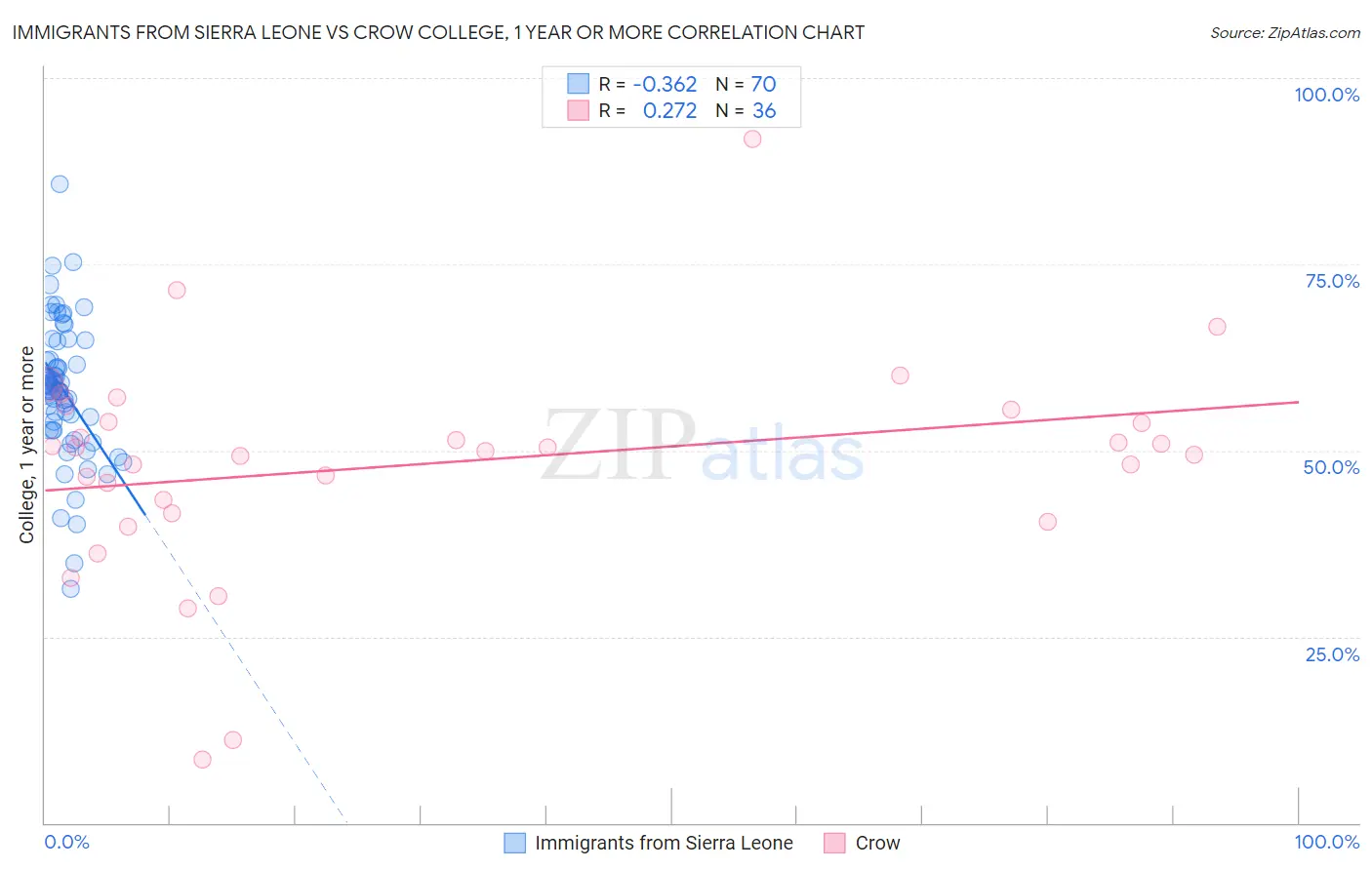 Immigrants from Sierra Leone vs Crow College, 1 year or more