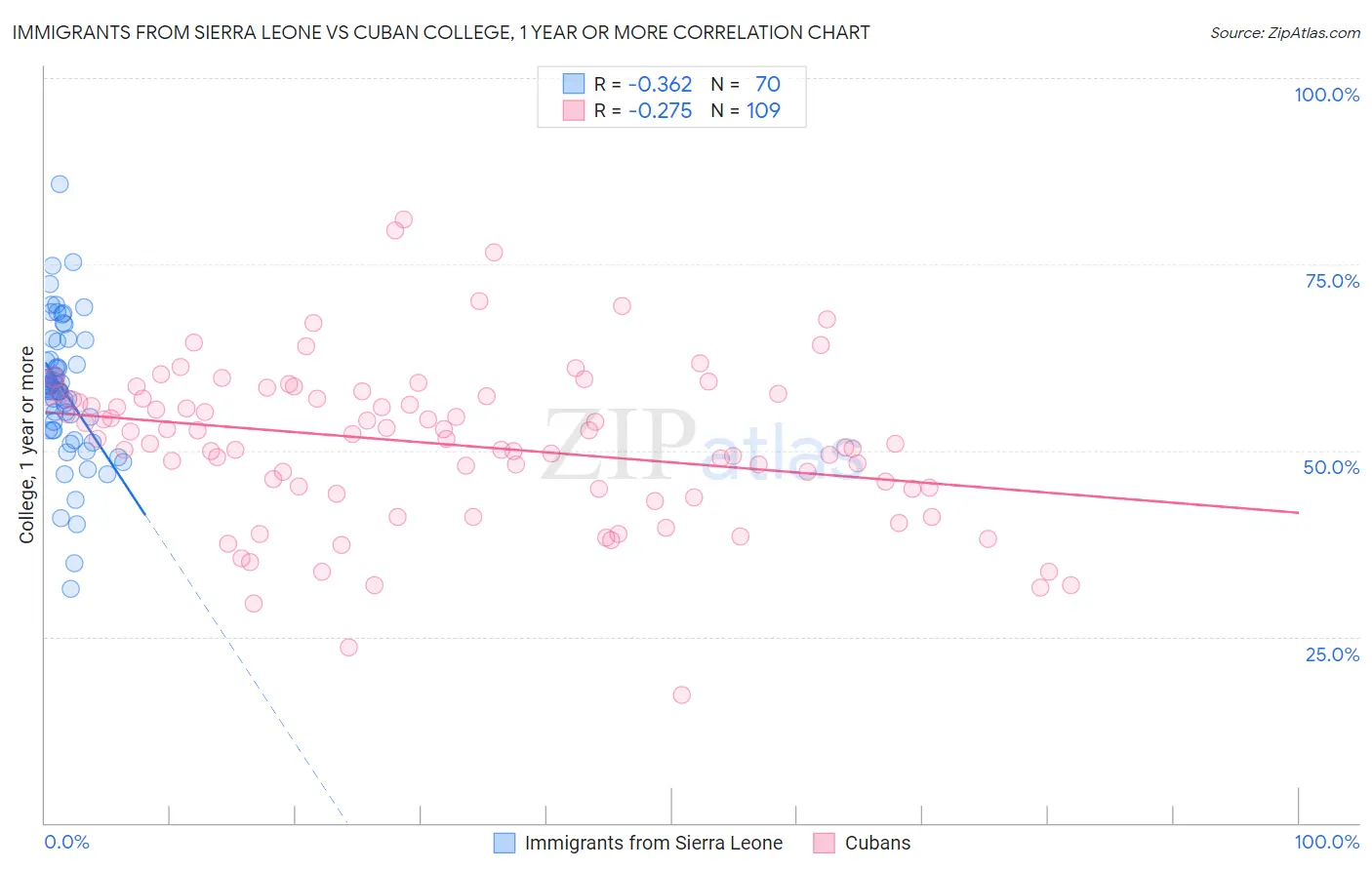 Immigrants from Sierra Leone vs Cuban College, 1 year or more