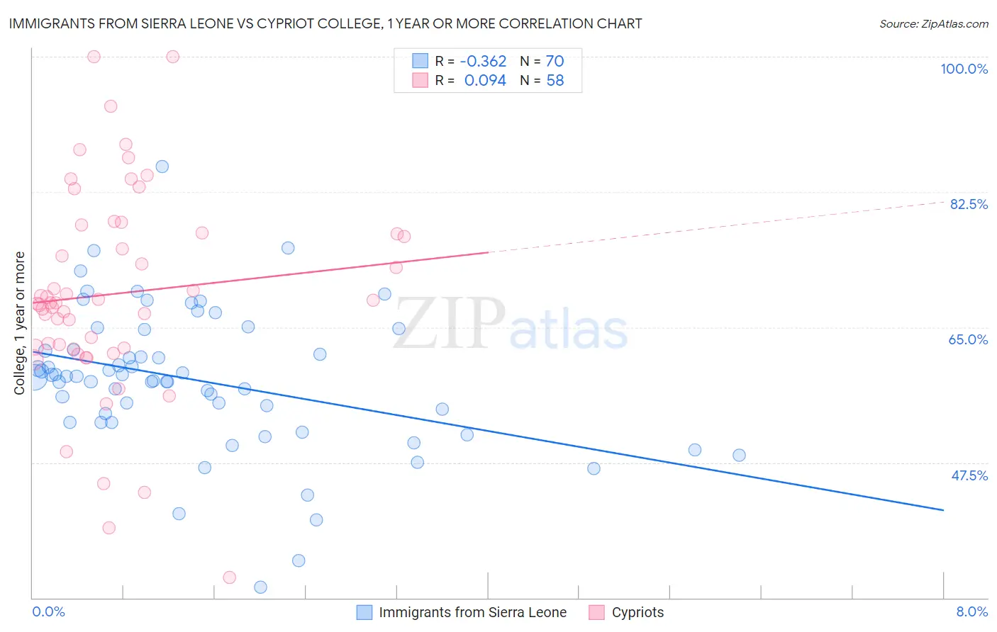 Immigrants from Sierra Leone vs Cypriot College, 1 year or more