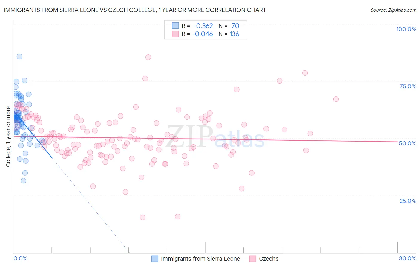 Immigrants from Sierra Leone vs Czech College, 1 year or more