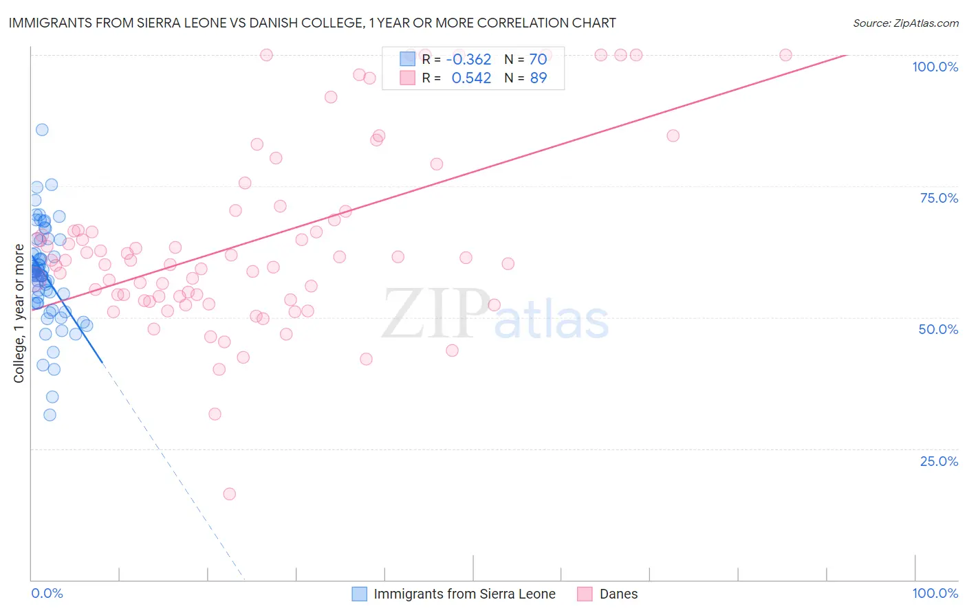 Immigrants from Sierra Leone vs Danish College, 1 year or more