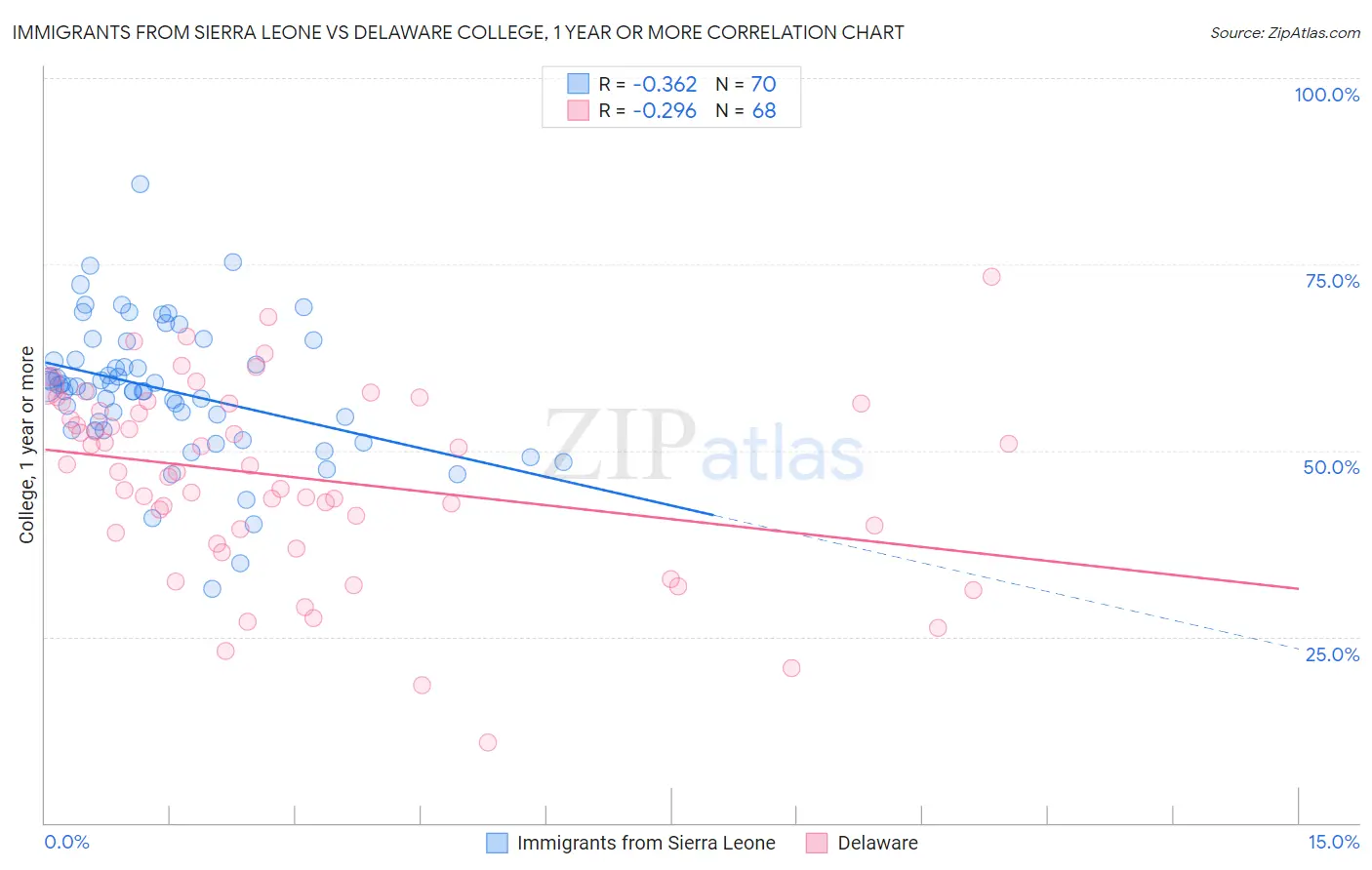 Immigrants from Sierra Leone vs Delaware College, 1 year or more