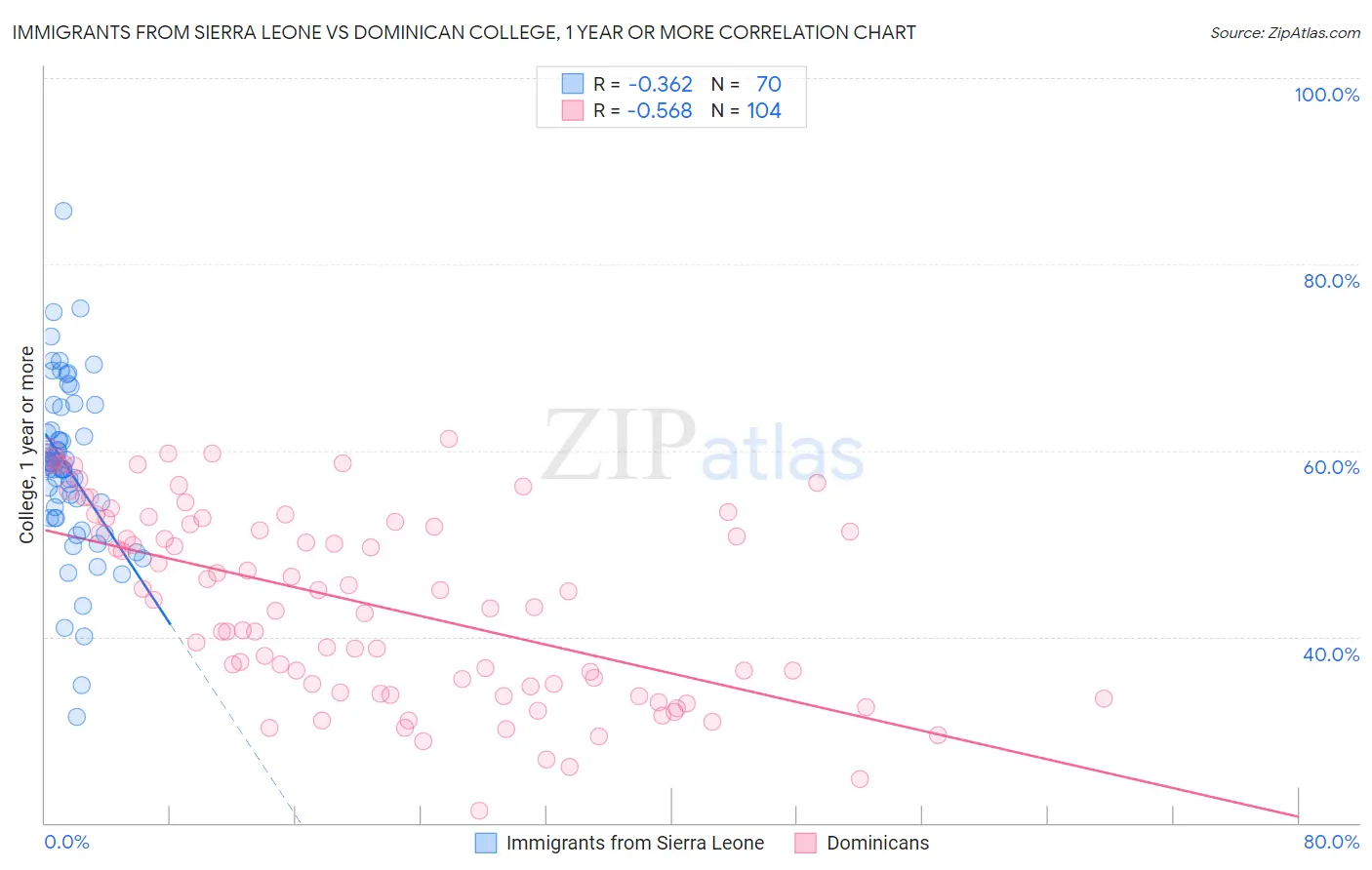 Immigrants from Sierra Leone vs Dominican College, 1 year or more