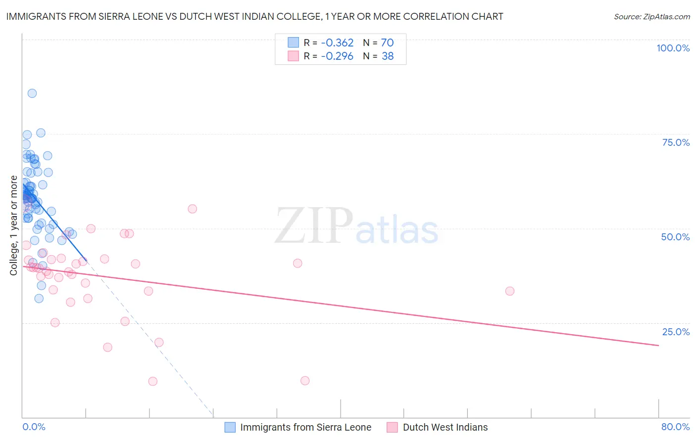 Immigrants from Sierra Leone vs Dutch West Indian College, 1 year or more