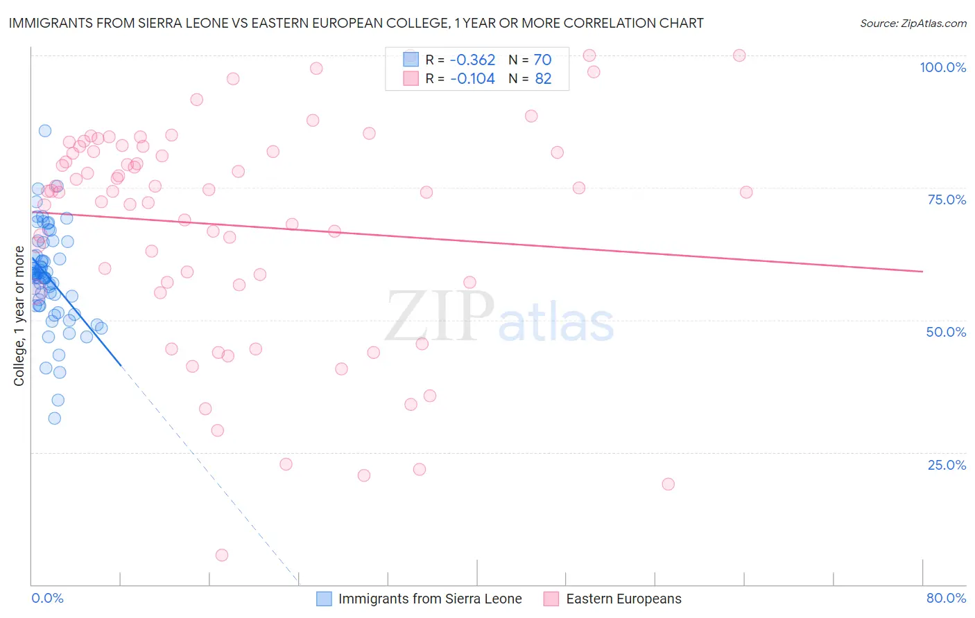 Immigrants from Sierra Leone vs Eastern European College, 1 year or more