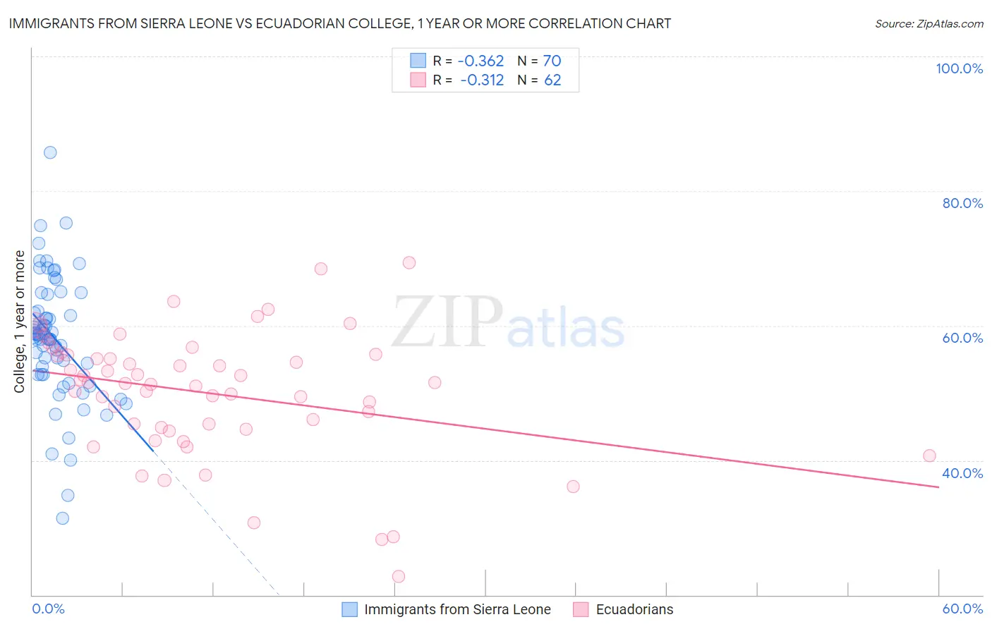 Immigrants from Sierra Leone vs Ecuadorian College, 1 year or more
