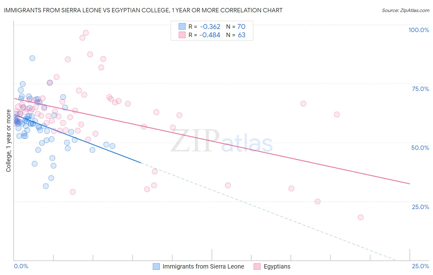 Immigrants from Sierra Leone vs Egyptian College, 1 year or more