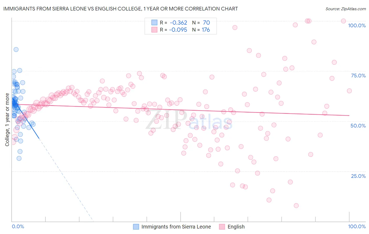 Immigrants from Sierra Leone vs English College, 1 year or more