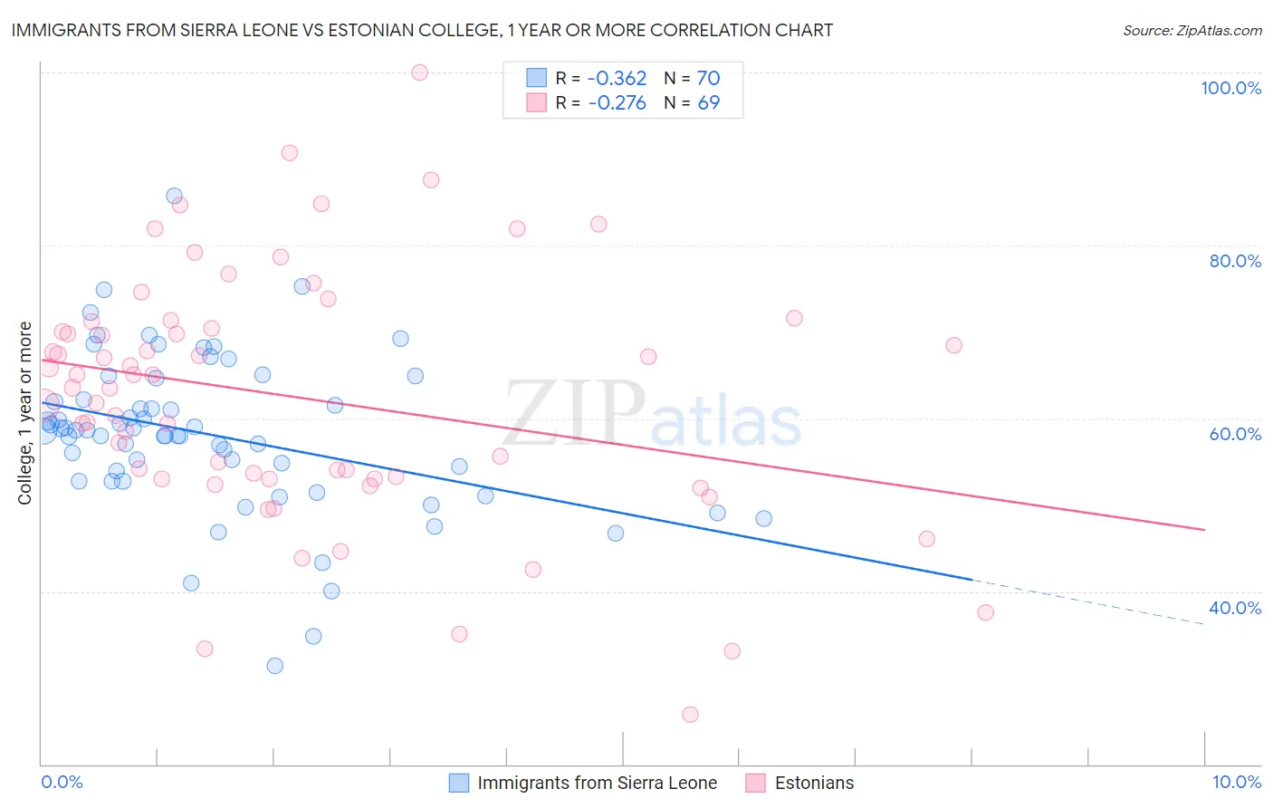 Immigrants from Sierra Leone vs Estonian College, 1 year or more