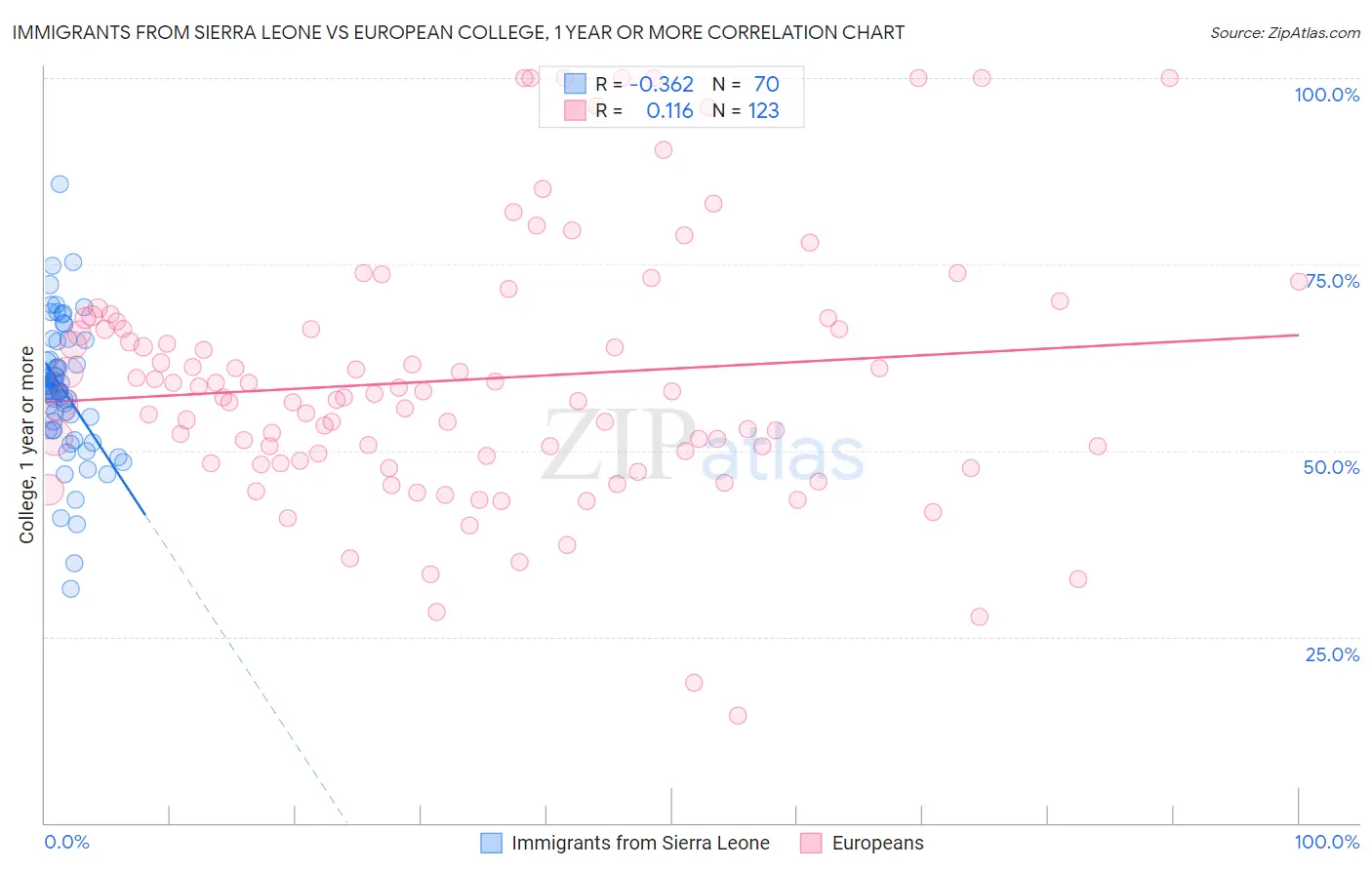 Immigrants from Sierra Leone vs European College, 1 year or more
