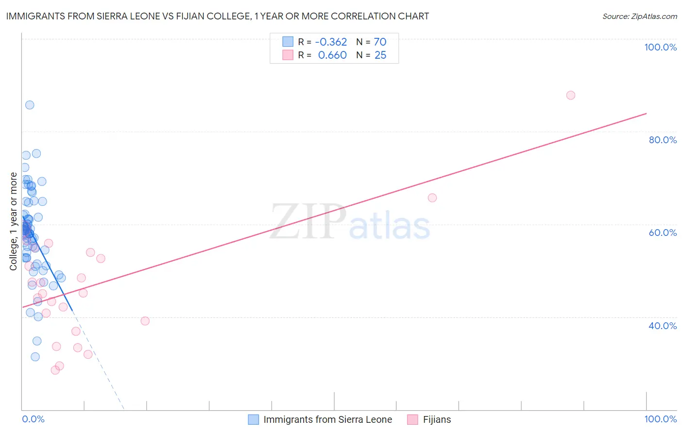 Immigrants from Sierra Leone vs Fijian College, 1 year or more