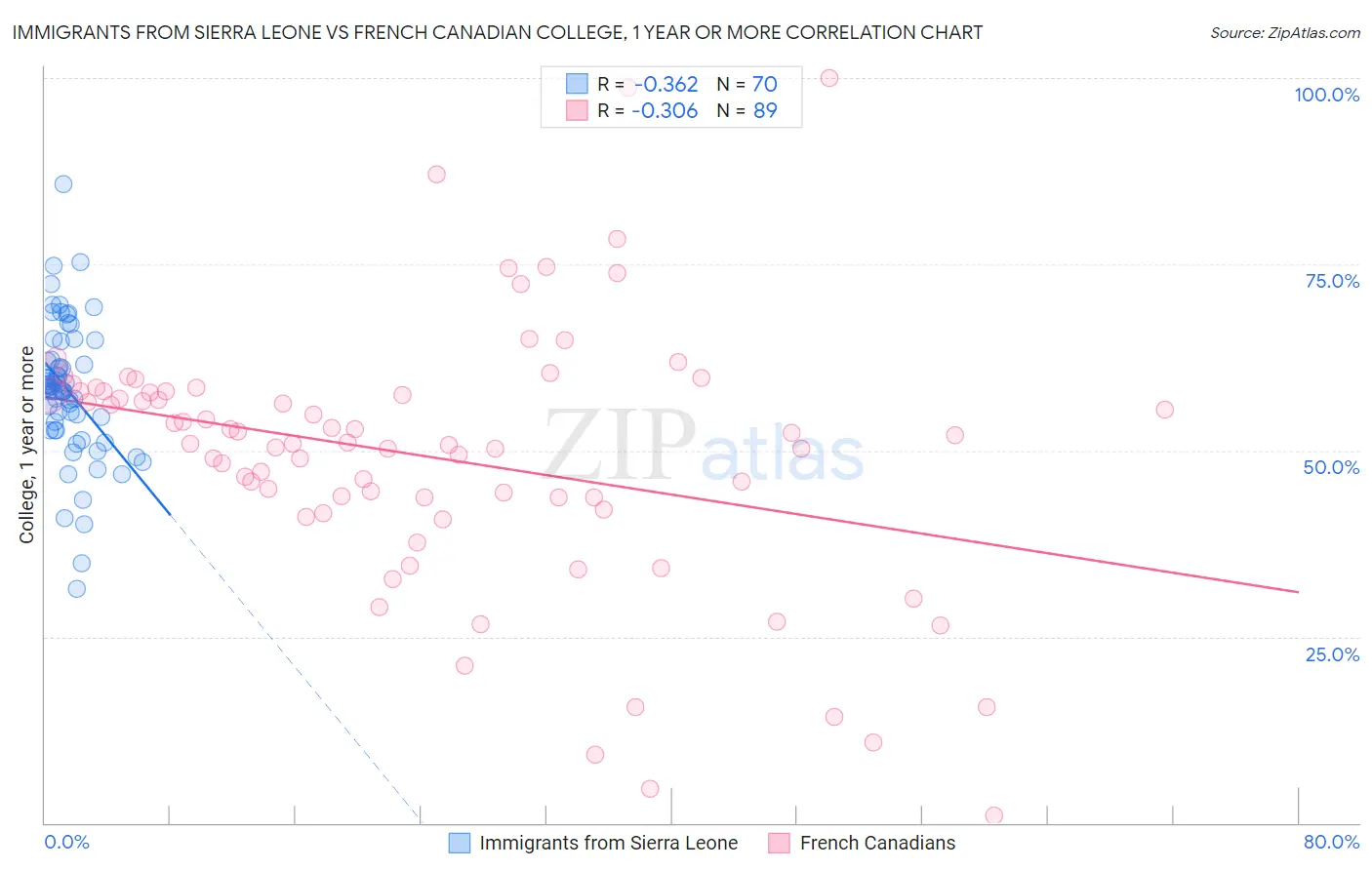 Immigrants from Sierra Leone vs French Canadian College, 1 year or more