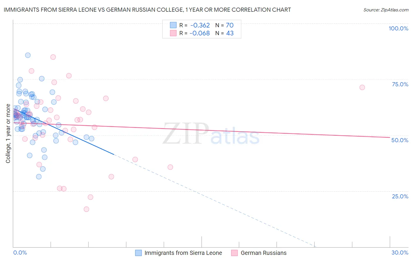 Immigrants from Sierra Leone vs German Russian College, 1 year or more