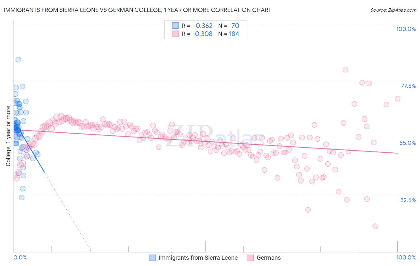 Immigrants from Sierra Leone vs German College, 1 year or more