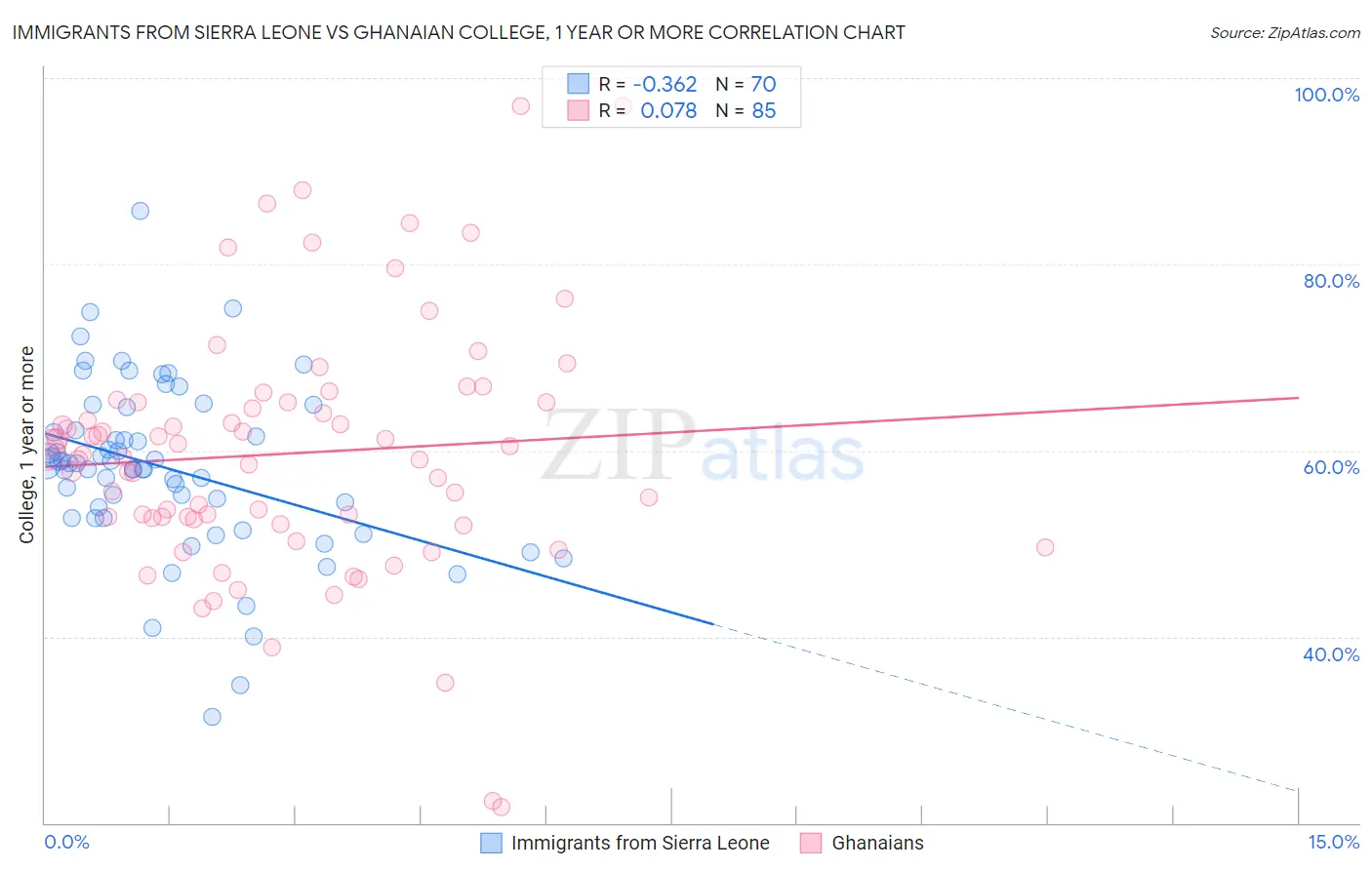 Immigrants from Sierra Leone vs Ghanaian College, 1 year or more