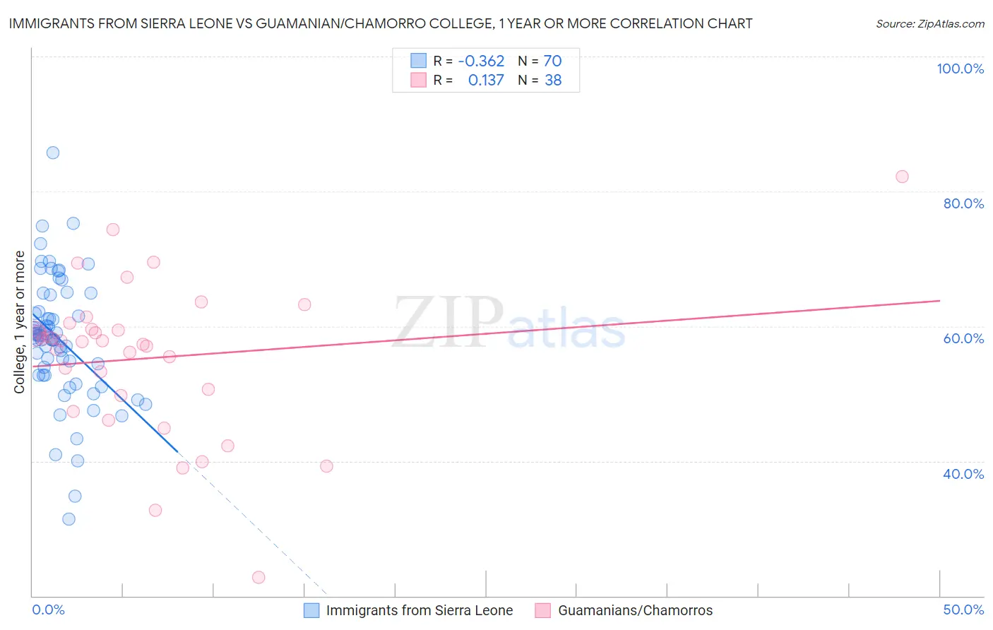 Immigrants from Sierra Leone vs Guamanian/Chamorro College, 1 year or more