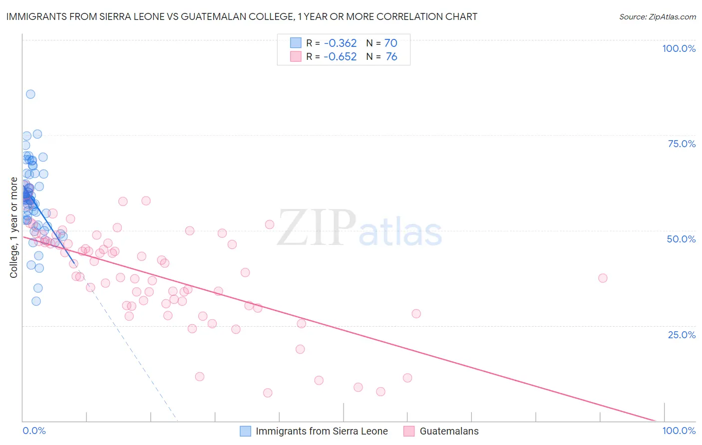 Immigrants from Sierra Leone vs Guatemalan College, 1 year or more