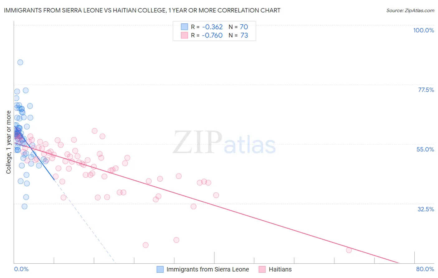 Immigrants from Sierra Leone vs Haitian College, 1 year or more