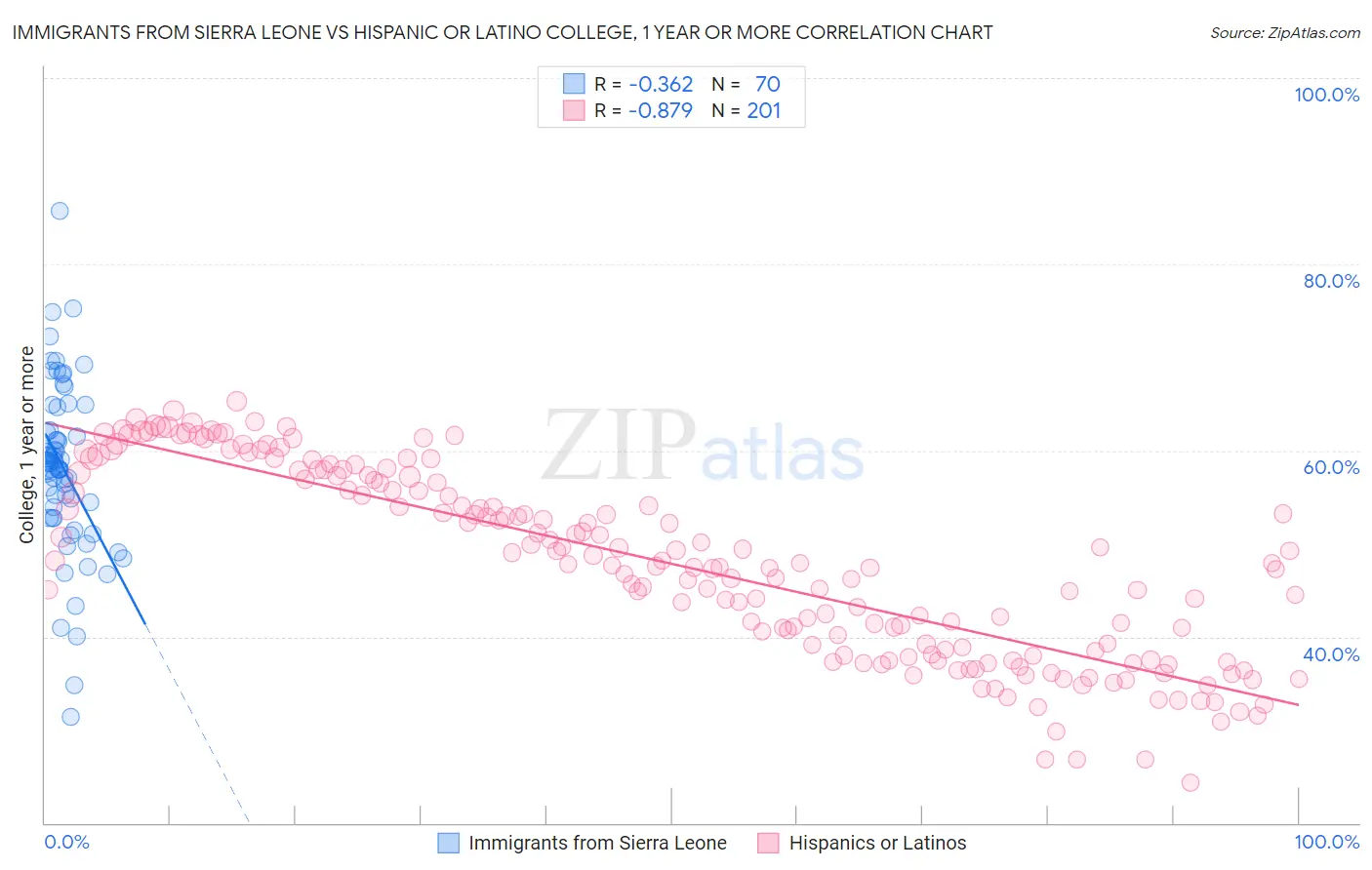 Immigrants from Sierra Leone vs Hispanic or Latino College, 1 year or more