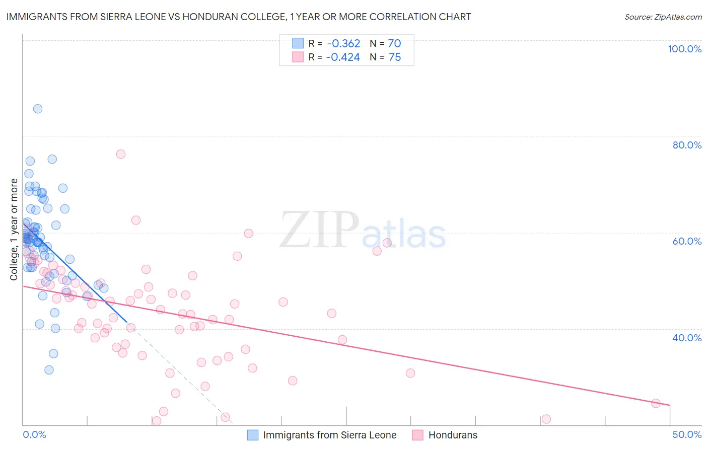 Immigrants from Sierra Leone vs Honduran College, 1 year or more