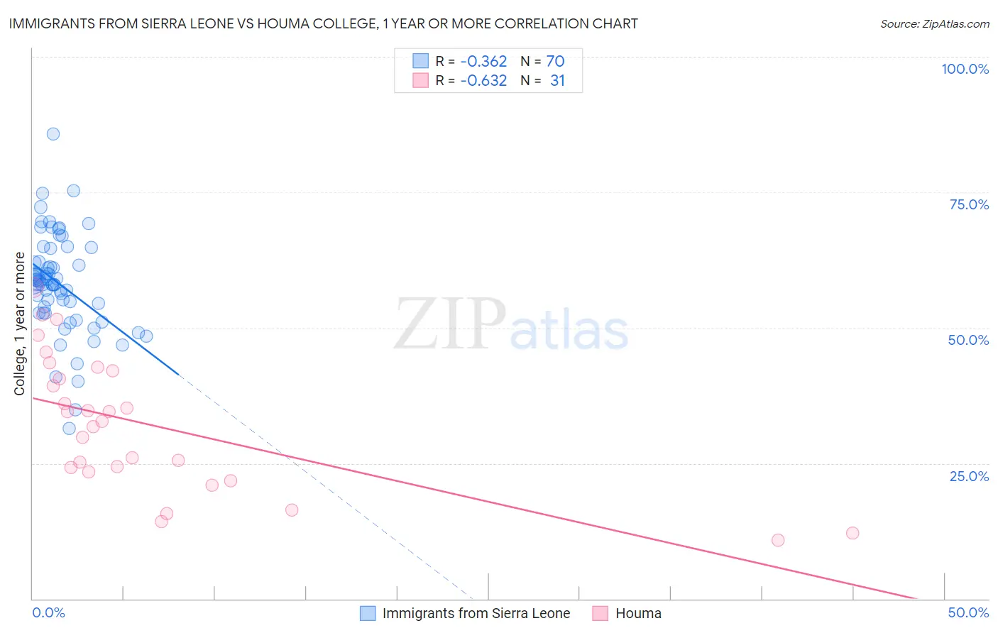 Immigrants from Sierra Leone vs Houma College, 1 year or more