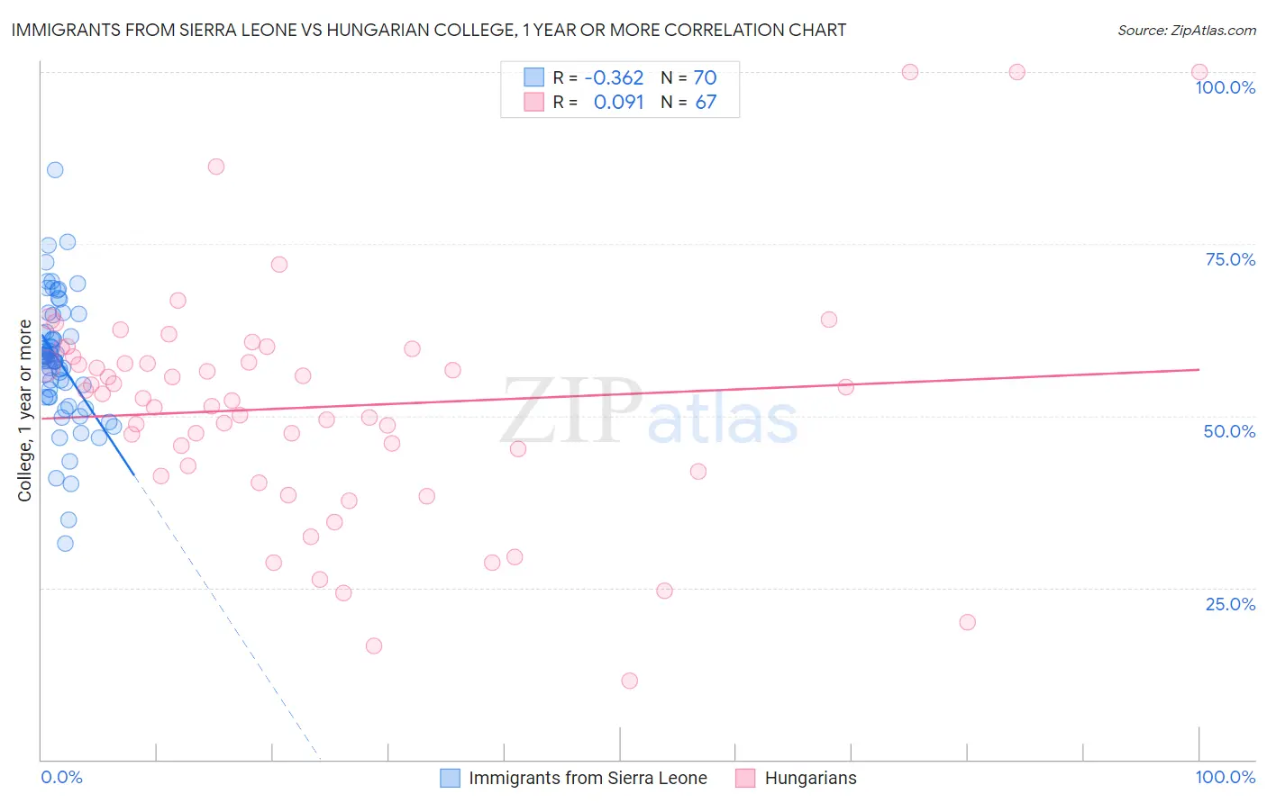 Immigrants from Sierra Leone vs Hungarian College, 1 year or more