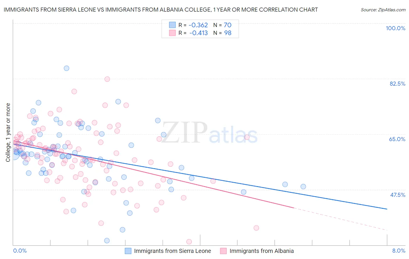 Immigrants from Sierra Leone vs Immigrants from Albania College, 1 year or more