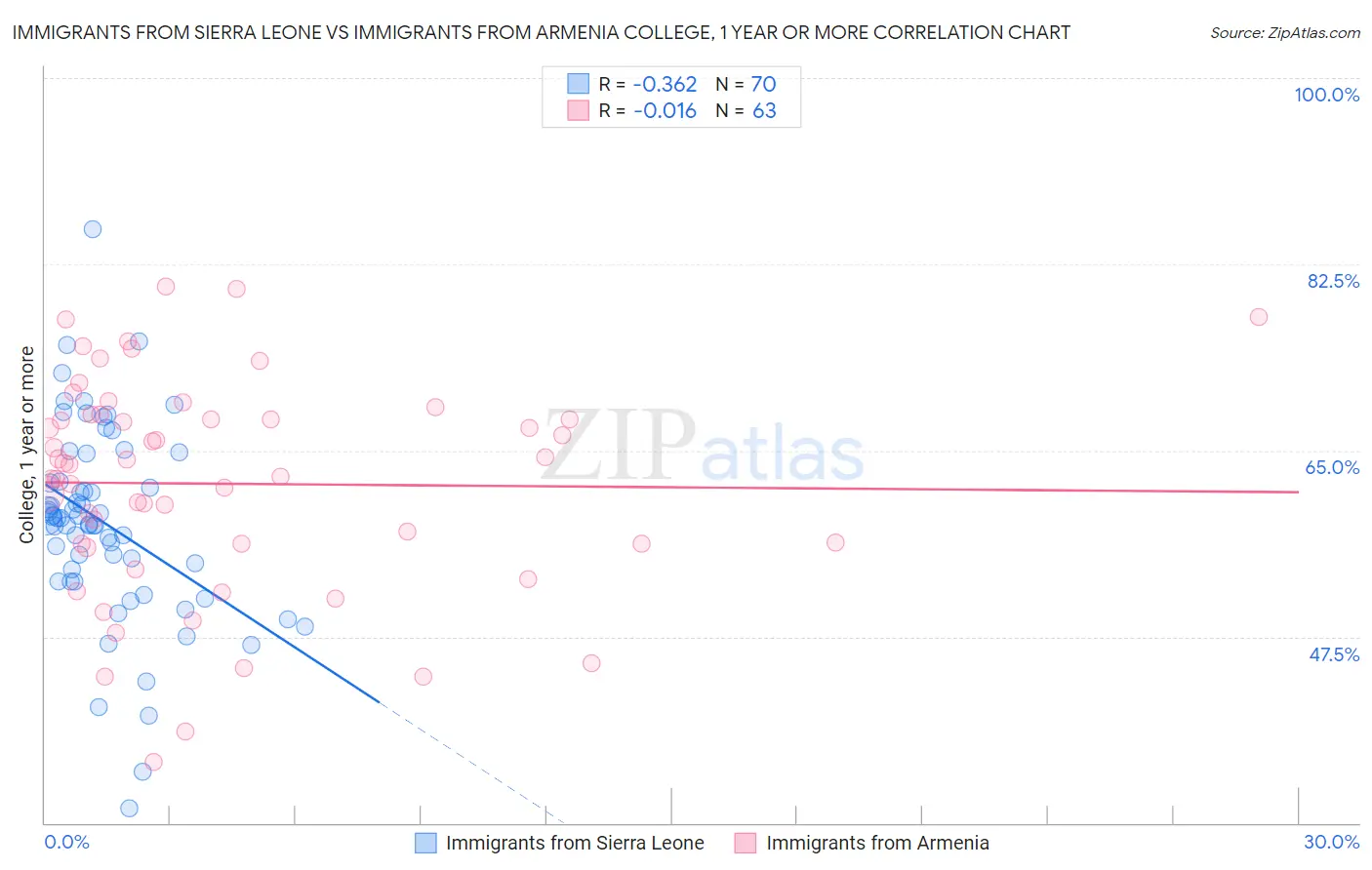 Immigrants from Sierra Leone vs Immigrants from Armenia College, 1 year or more