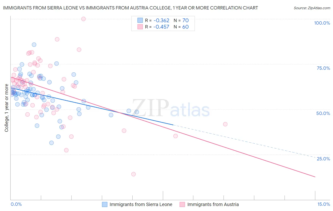 Immigrants from Sierra Leone vs Immigrants from Austria College, 1 year or more