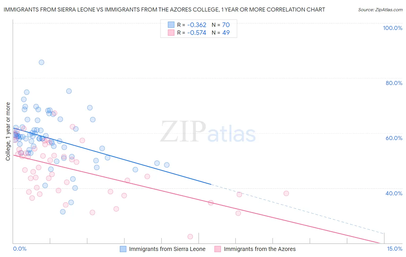 Immigrants from Sierra Leone vs Immigrants from the Azores College, 1 year or more