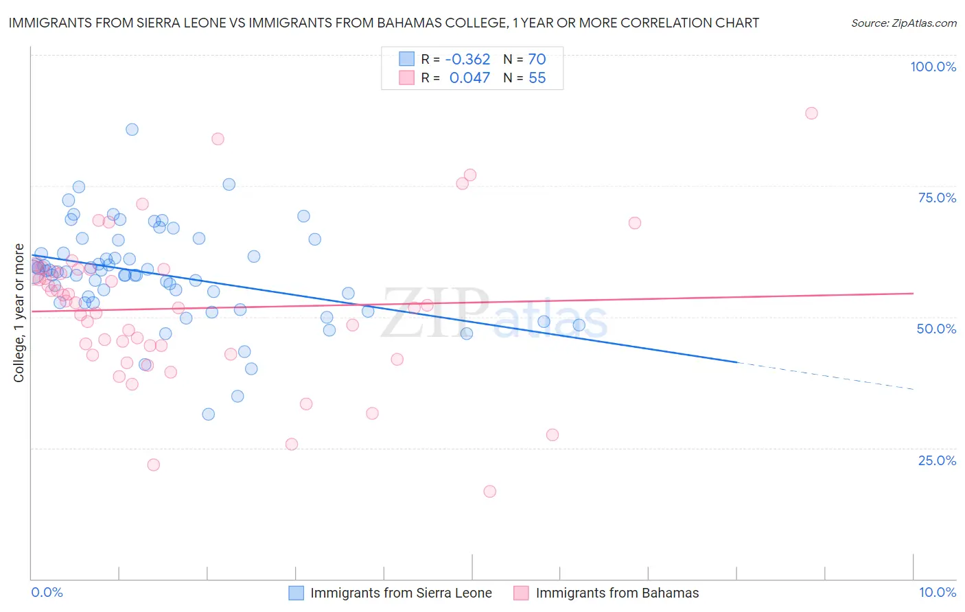 Immigrants from Sierra Leone vs Immigrants from Bahamas College, 1 year or more