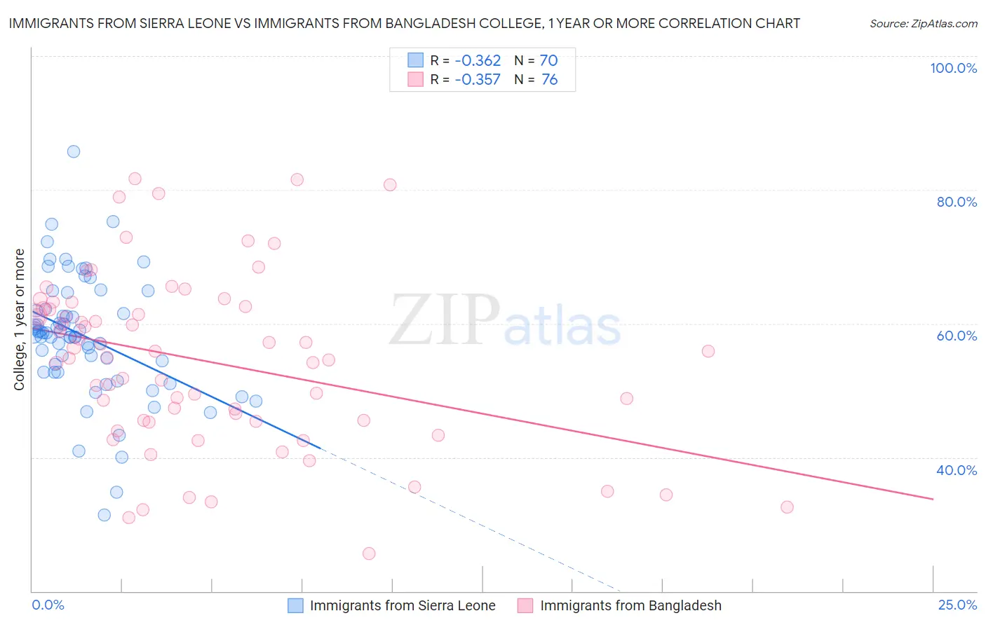 Immigrants from Sierra Leone vs Immigrants from Bangladesh College, 1 year or more