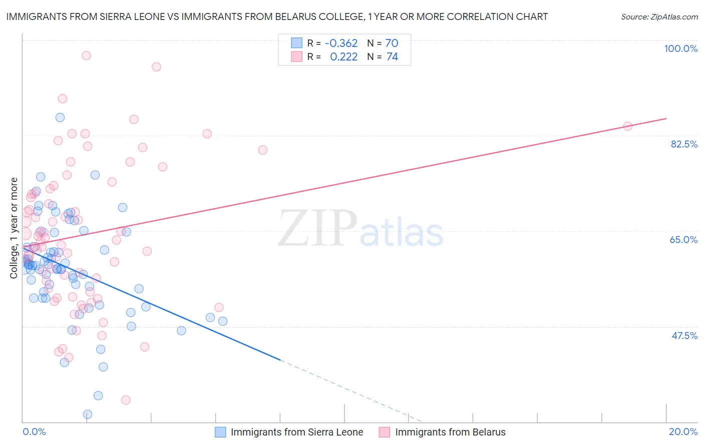 Immigrants from Sierra Leone vs Immigrants from Belarus College, 1 year or more