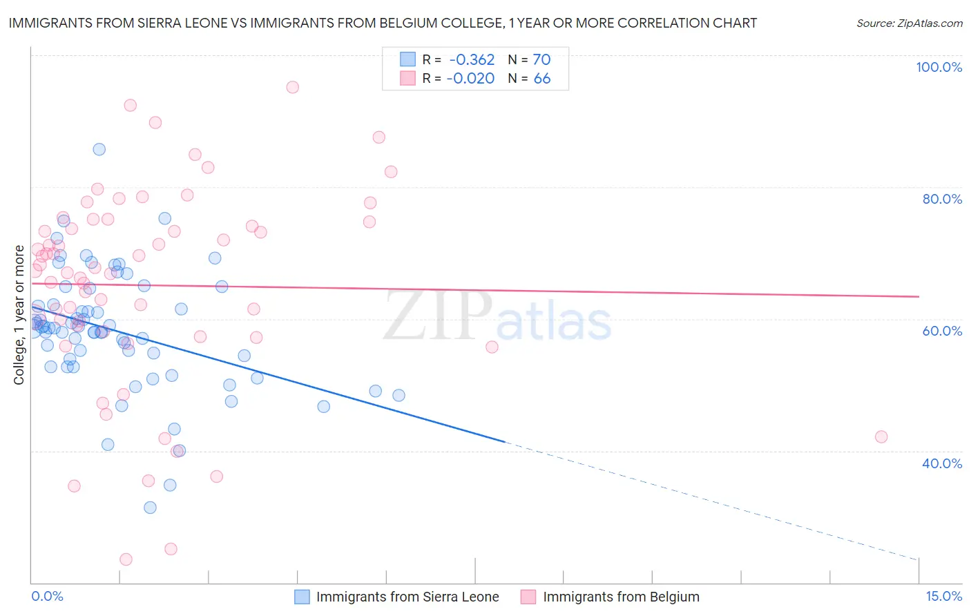 Immigrants from Sierra Leone vs Immigrants from Belgium College, 1 year or more