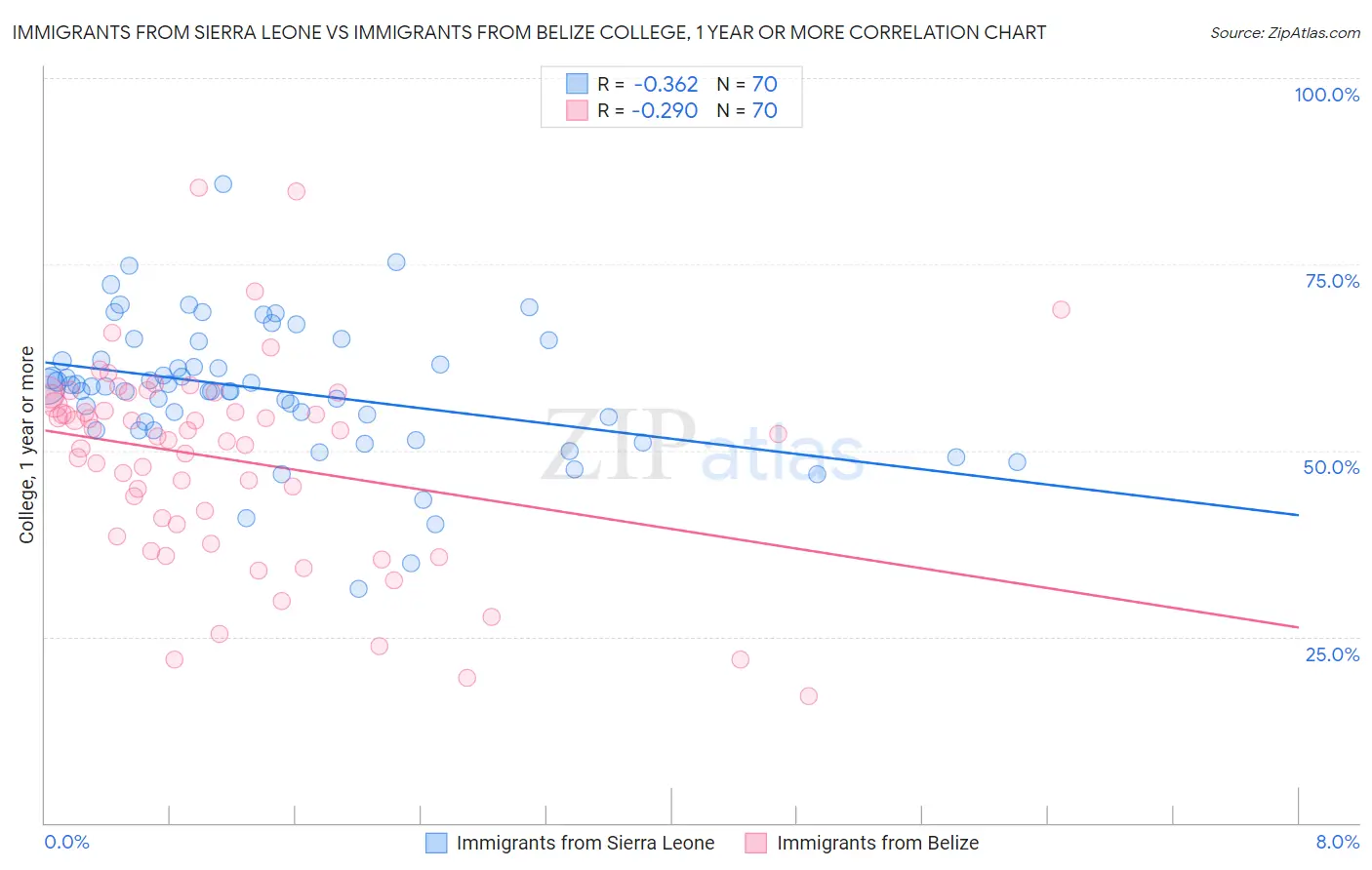 Immigrants from Sierra Leone vs Immigrants from Belize College, 1 year or more