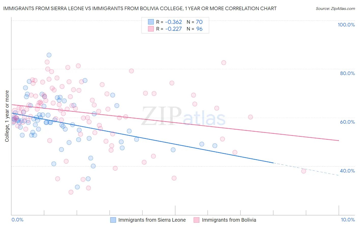 Immigrants from Sierra Leone vs Immigrants from Bolivia College, 1 year or more